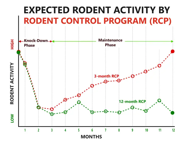 Rodent control programs